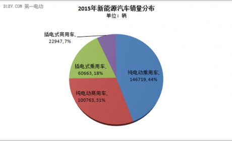 中汽协：2015年新能源汽车销量33万辆