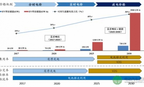 电动汽车与电网之间关系及发展趋势的研究