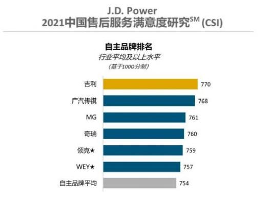 年销中国品牌第一、全行业第三，吉利一不小心又创造了历史