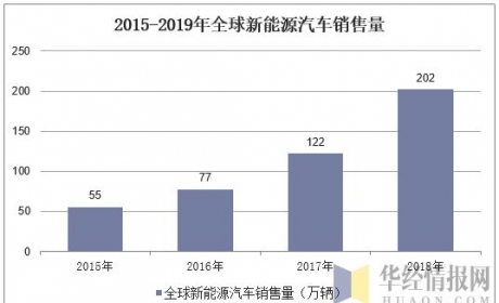 2019年全球新能源汽车销量同比增长10%，特斯拉夺得榜首 ...