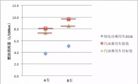 电动车是否比燃油车更节能低碳？