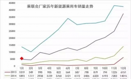 2016中国新能源汽车市场分析和2017走势