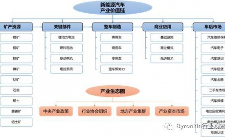 一文了解新能源汽车产业链与生态圈