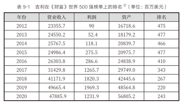 「书评」中国民企唯一500强：复盘吉利如何做大做强