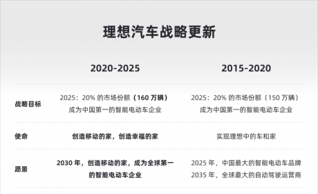 独家 | 理想内部信：2025 获取 20% 市场份额，成为中国第 ...