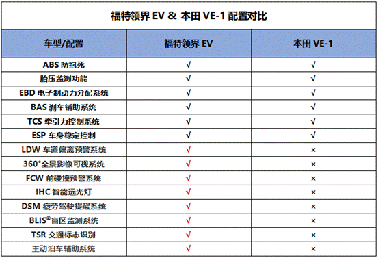 同为合资纯电动SUV，福特领界EV和本田VE-1谁更适合都市家庭出行