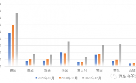 欧洲12月新能源汽车销量数据概览