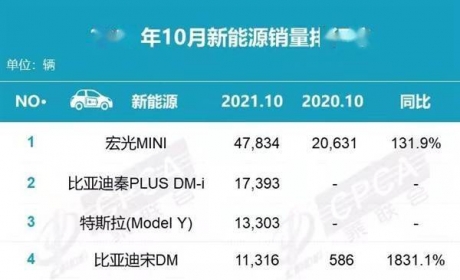 10月新能源销量榜：宏光MINI继续霸榜 比亚迪彻底卖疯