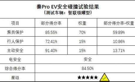 最新C-NCAP碰撞成绩出炉 秦Pro EV荣膺五星安全认证