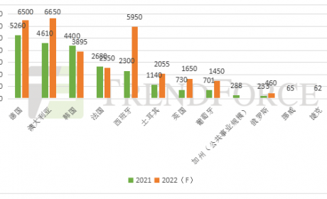 21.7GW！2021年海外12国光伏装机情况一览 | 集邦咨询TrendForce