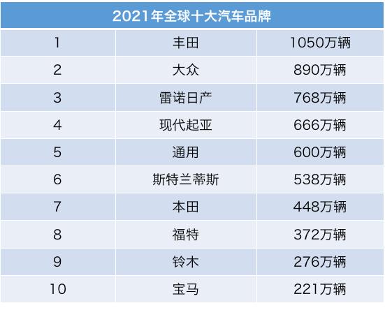 中国汽车生产世界第一，却不是汽车品牌大国？