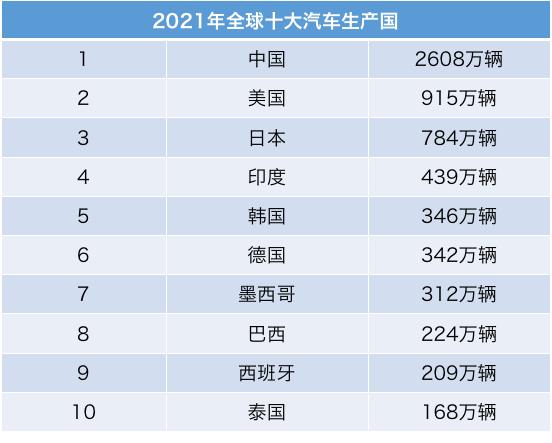 中国汽车生产世界第一，却不是汽车品牌大国？