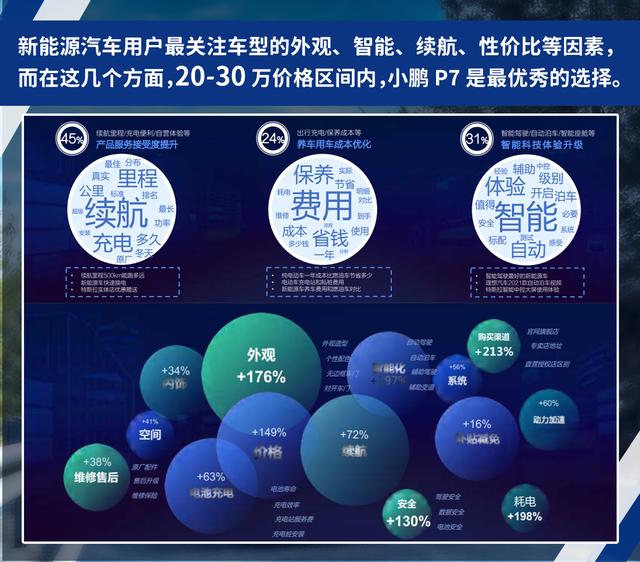 新能源汽车用户调查，年轻人都在看小鹏P7？