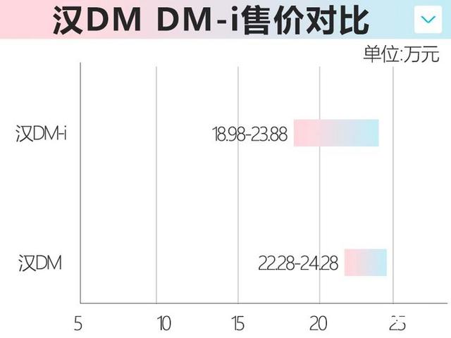 比亚迪汉新车型价格曝光！18.98万起，1.5T四驱，零百仅3.7秒