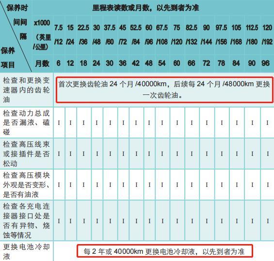 电动车的用车成本真的比燃油车香？就是保险费有点贵！