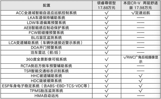 动力/智能/安全 福特领睿比CR-V更适合家用的3个理由