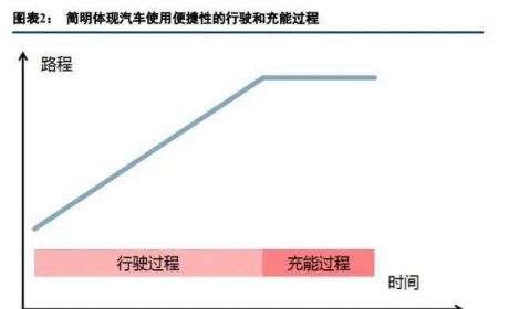 充电桩行业深度报告：新能源汽车的核心需求