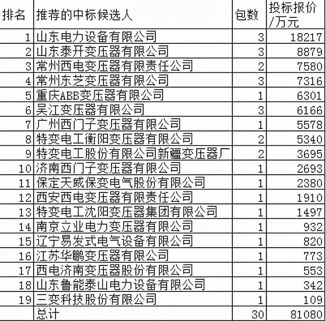 国网变压器8亿19企分，山电鹤立鸡群泰开逼近特变西电