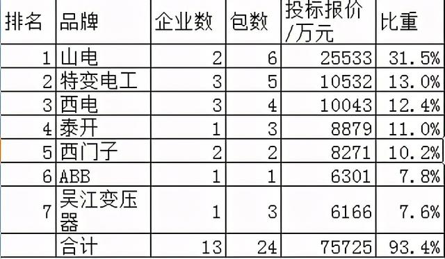 国网变压器8亿19企分，山电鹤立鸡群泰开逼近特变西电