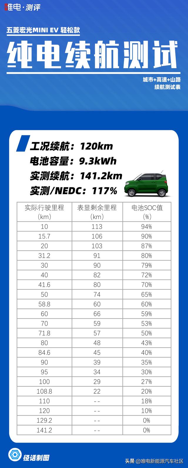 满电到趴窝，实测五菱宏光MINI EV续航里程“虚标”