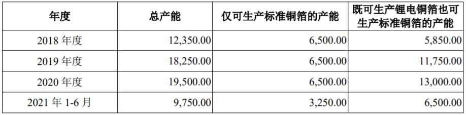 宁德时代锂电铜箔供应商创业板IPO提交注册 今年净利或超3.6亿