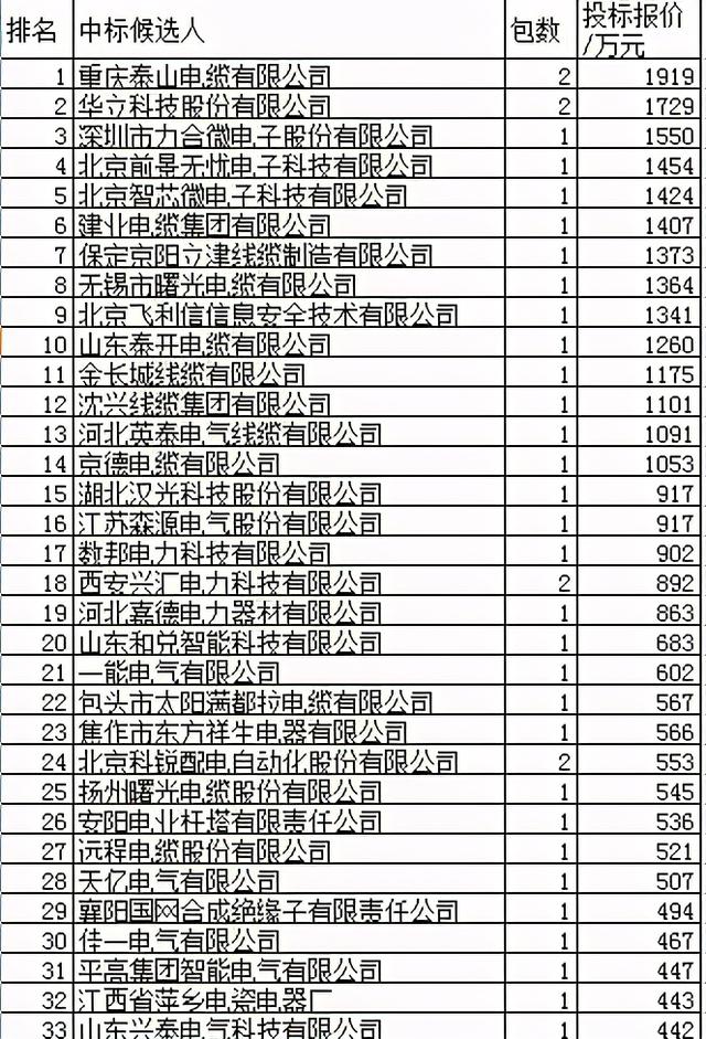 蒙东电力配网68企分4亿遗憾物资不公示，不知名3信息化强企居前