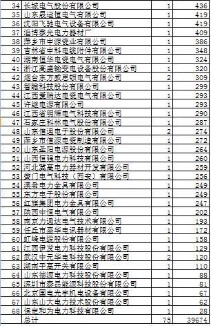 蒙东电力配网68企分4亿遗憾物资不公示，不知名3信息化强企居前