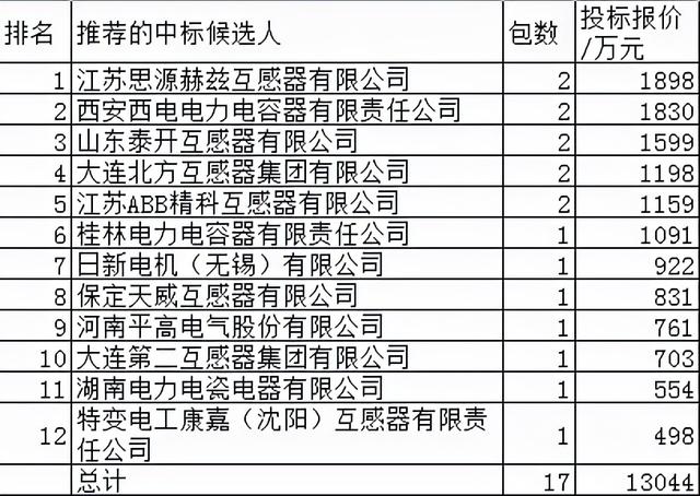 国网互感器1.1亿12企分，思源领先降占14.6%西电泰开跟随