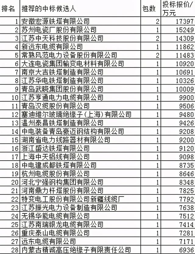 国网特高压物资47.1亿76企分，山电超强11企占17.1%