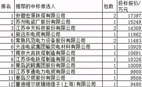 国网特高压物资47.1亿76企分，山电超强11企占17.1%