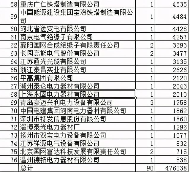 国网特高压物资47.1亿76企分，山电超强11企占17.1%