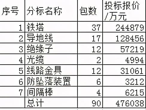 国网特高压物资47.1亿76企分，山电超强11企占17.1%