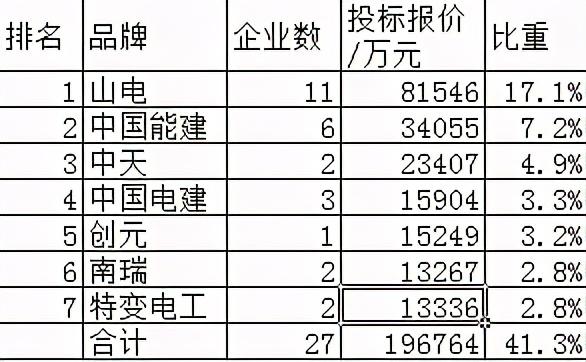 国网特高压物资47.1亿76企分，山电超强11企占17.1%