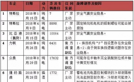 新能源汽车召回全部记录分析:起火引发召回了吗?