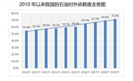 中国石油对外依存度70％ 加速发展新能源汽车或是解决之道 ... ...