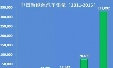 2015年新能源汽车累计销量50万辆：差点儿完成了任务！