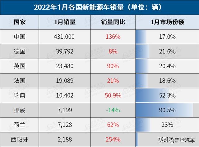 1月全球车市跌多涨少，6国呈现两位数跌幅