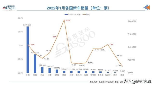 1月全球车市跌多涨少，6国呈现两位数跌幅