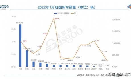 1月全球车市跌多涨少，6国呈现两位数跌幅