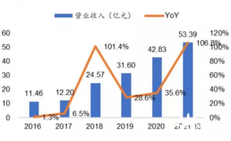 恩捷股份的权与谋