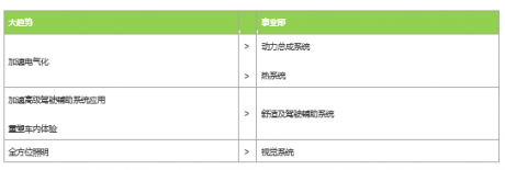 法雷奥推Move Up计划/剥离5亿欧元非战略性资产 2025年利润率达14.5% ...