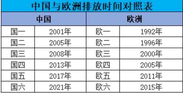 纵观历届排放时间，业内人士：轻型货车国七标准或于2028年推行