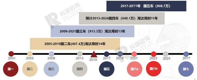 纵观历届排放时间，业内人士：轻型货车国七标准或于2028年推行