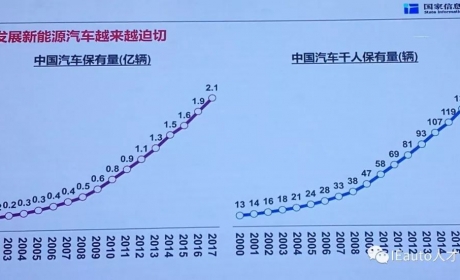 国家信息中心预测，中国汽车保有量将超过6亿，2025年新 ...