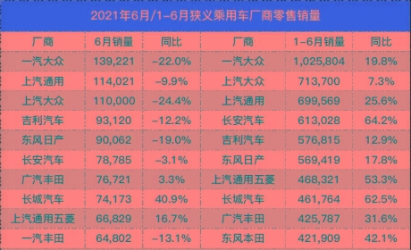 2021年上半年国内厂商最新销量排名，一汽-大众榜首