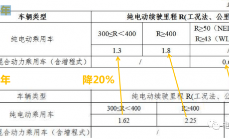 政策|2021年新能源汽车补贴政策解读与分析