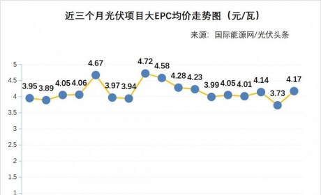 大EPC均价4.17元/瓦！组件最低1.8元/瓦！本周2.6GW招中标项目