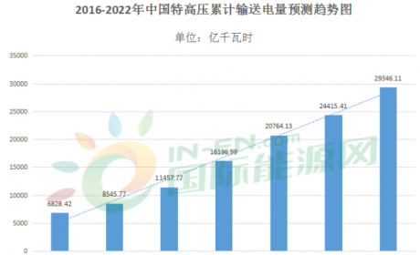 3800亿投资！“十四五”期间特高压怎么建？