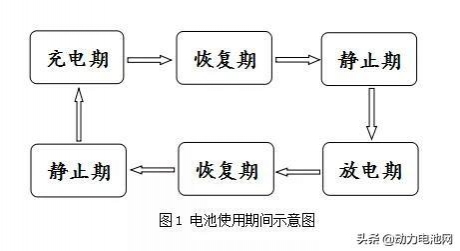 锂电池梯次利用的现状、技术难点及解决方案