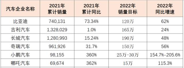 车企2022目标“膨胀”：拥挤赛道上，还能立多少Flag？